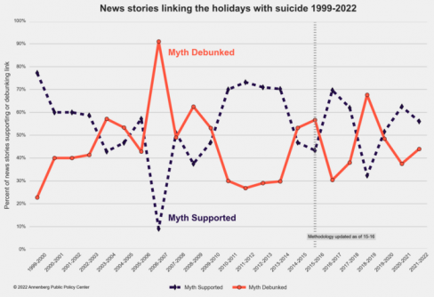 Newswise: The undying holiday-suicide myth