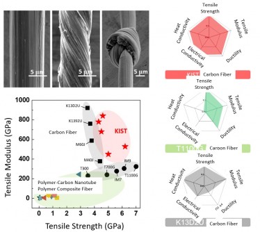 Newswise: Development of Cost-Effective and Strong Composite Carbon Fiber Using Carbon Nanotubes