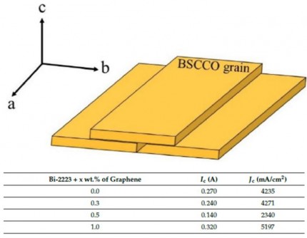 Newswise: Graphene addition for enhancing the critical current density of Bi-2223 superconductors
