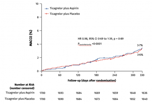 Newswise: Stopping Aspirin One Month After Coronary Stenting Procedures Significantly Reduces Bleeding Complications in Heart Attack Patients