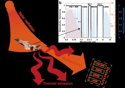 Newswise: Whole-infrared-band camouflage with dual-band radiative heat dissipation