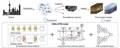 Newswise: Turning Night into Day: A Revolutionary Approach to 24/7 Air Quality Monitoring Using Cameras