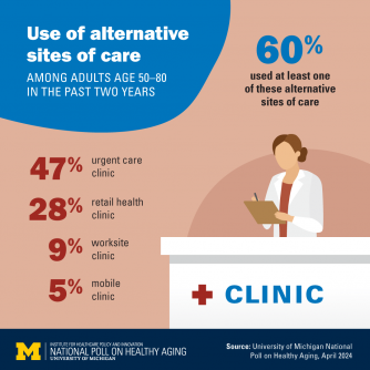 Newswise: Thinking outside the doctor’s office: Poll looks at older adults’ use of urgent care, retail clinics and more 