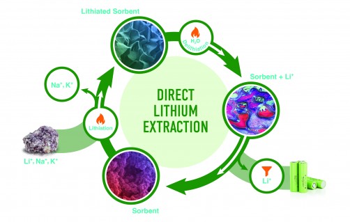 Newswise: Chemists invent a more efficient way to extract lithium from mining sites, oil fields, used batteries