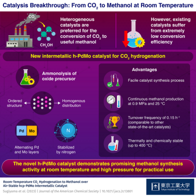 Newswise: Opening a new frontier: PdMo intermetallic catalyst for promoting CO2 utilization